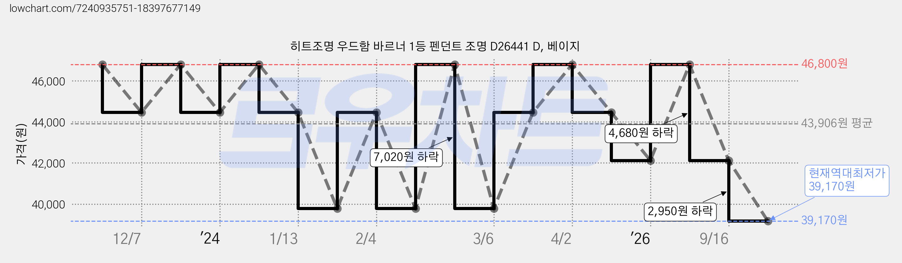 히트조명 우드함 바르너 1등 펜던트 조명 D26441 D, 베이지 가격 변동 차트, 현재가 39,170원, 역대최저가