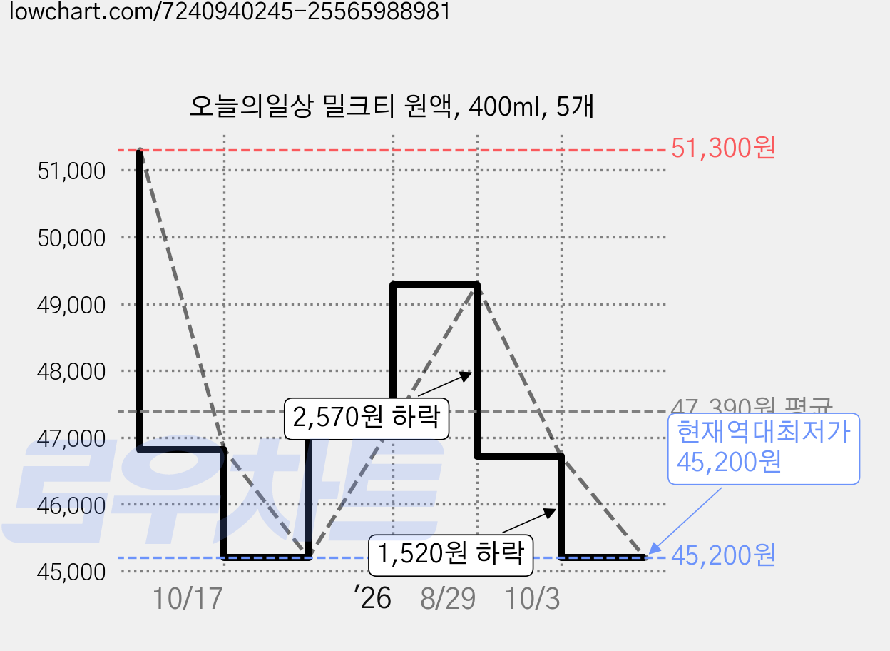 오늘의일상 밀크티 원액, 400ml, 5개 가격 변동 차트, 현재가 45,200원, 역대최저가