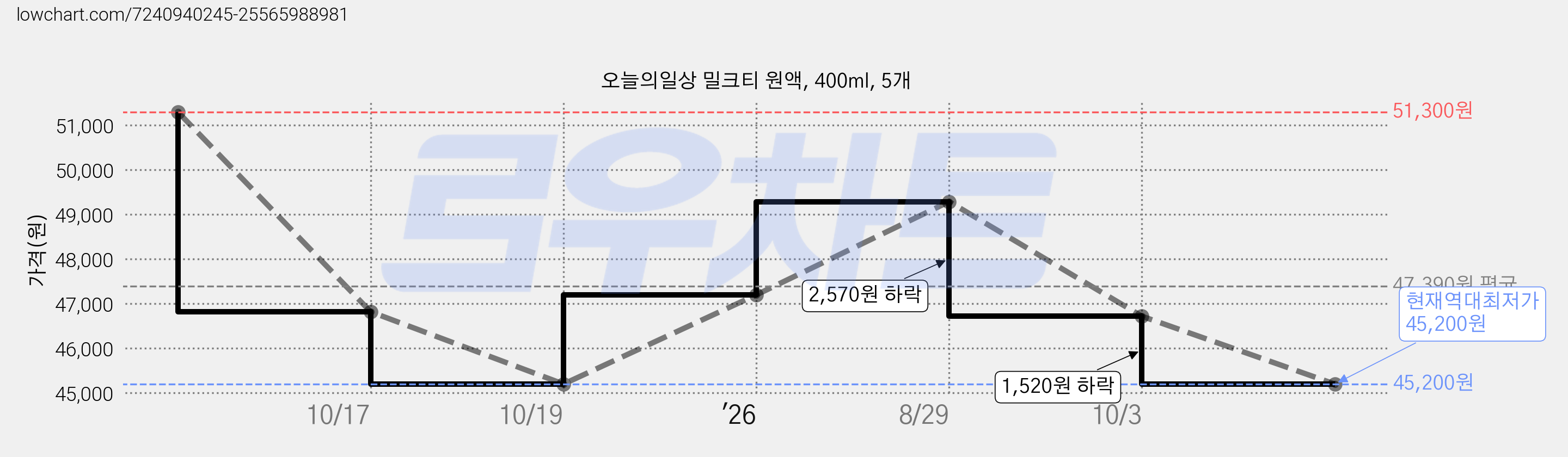 오늘의일상 밀크티 원액, 400ml, 5개 가격 변동 차트, 현재가 45,200원, 역대최저가
