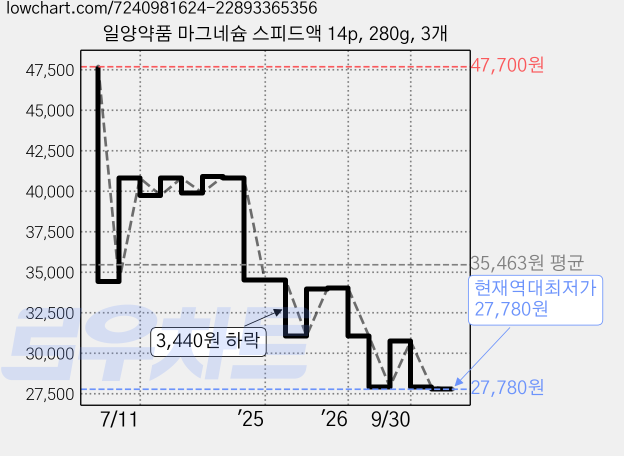 일양약품 마그네슘 스피드액 14p, 280g, 3개 가격 변동 차트, 현재가 27,780원, 역대최저가