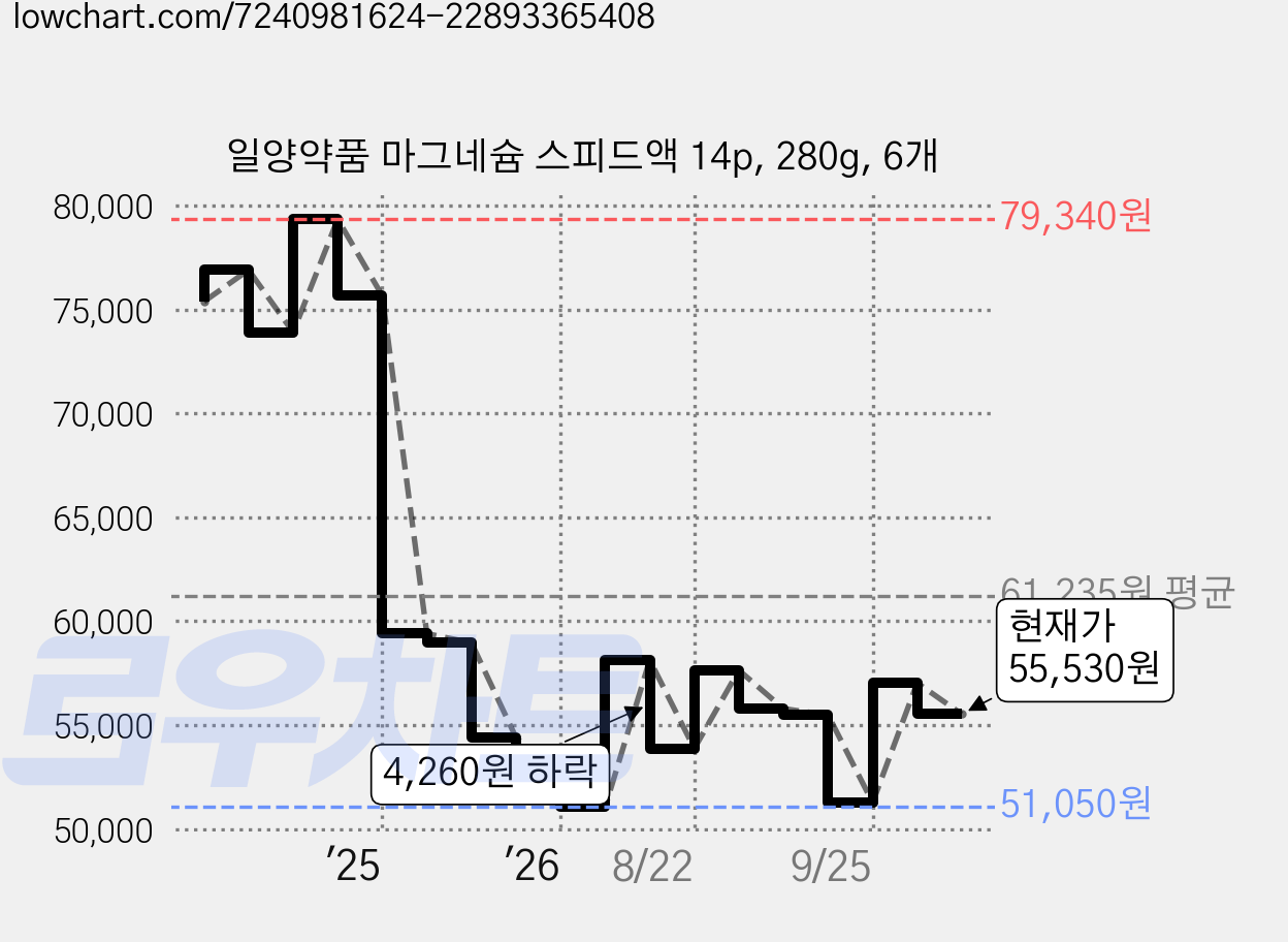 일양약품 마그네슘 스피드액 14p, 280g, 6개 가격 변동 차트, 현재가 55,790원, 관측 최저가 48,110원