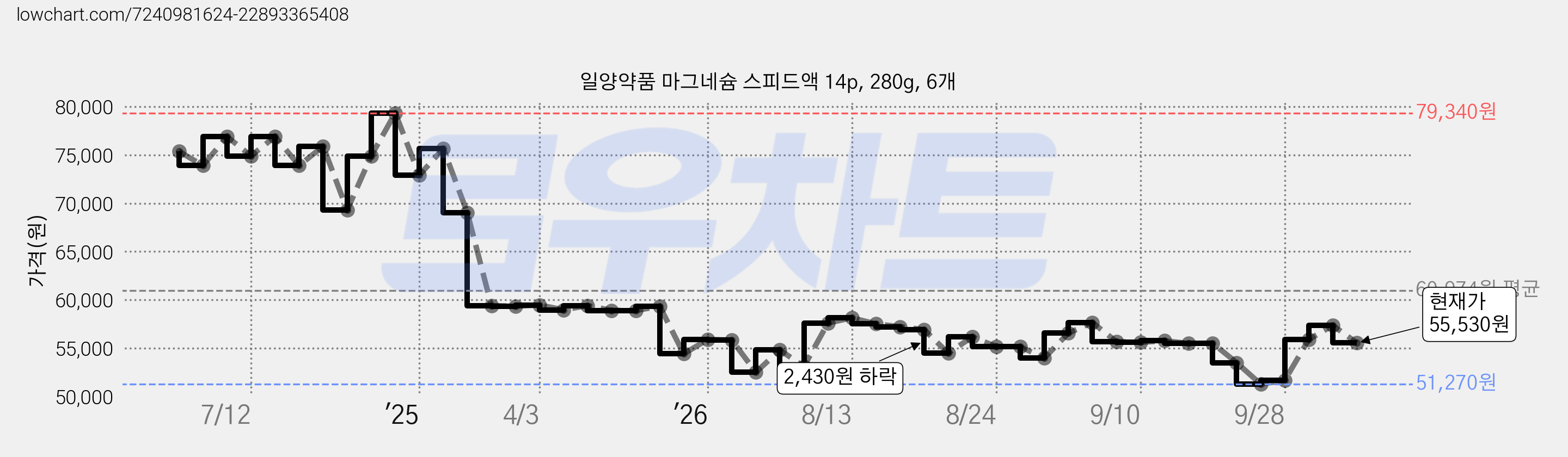 일양약품 마그네슘 스피드액 14p, 280g, 6개 가격 변동 차트, 현재가 55,790원, 관측 최저가 48,110원