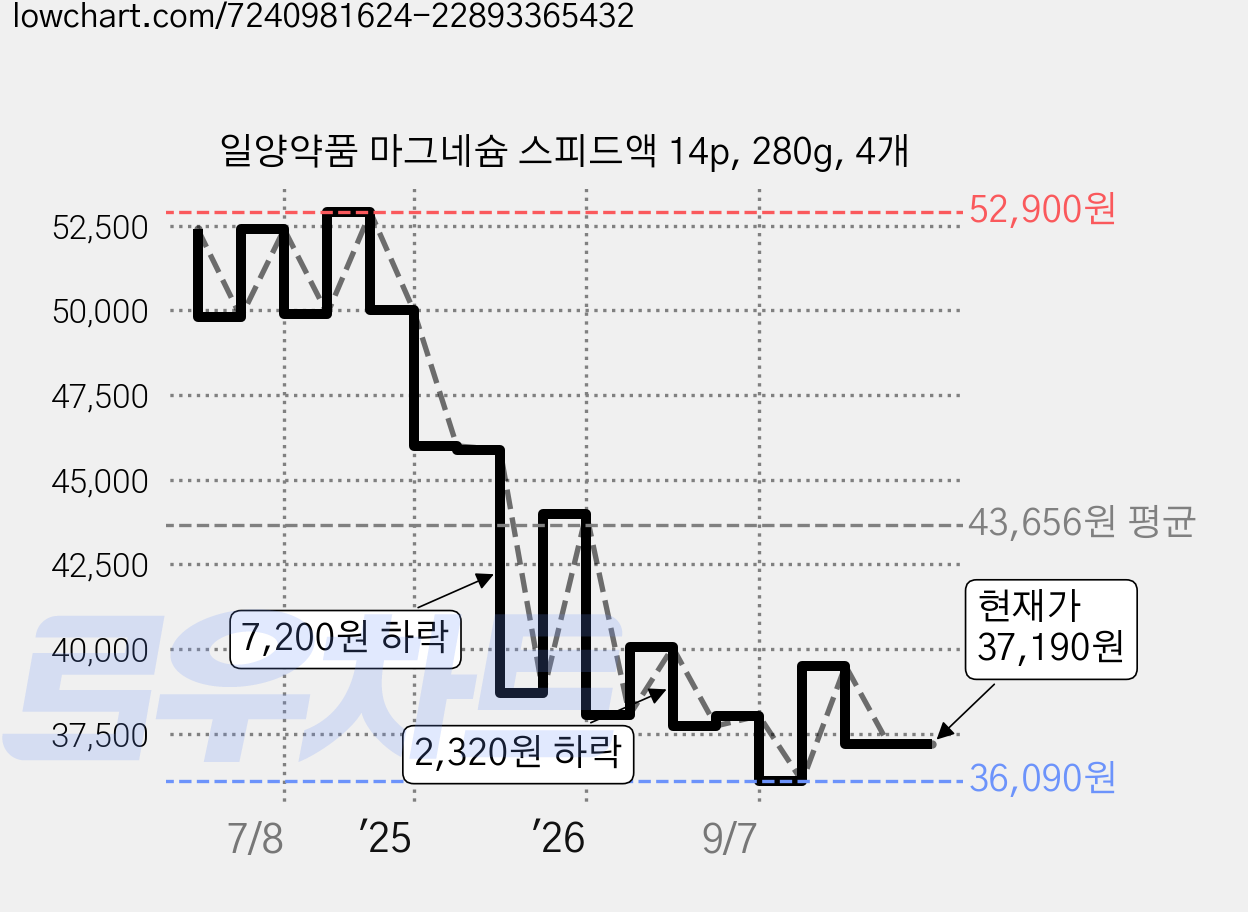 일양약품 마그네슘 스피드액 14p, 280g, 4개 가격 변동 차트, 현재가 37,190원, 관측 최저가 35,030원