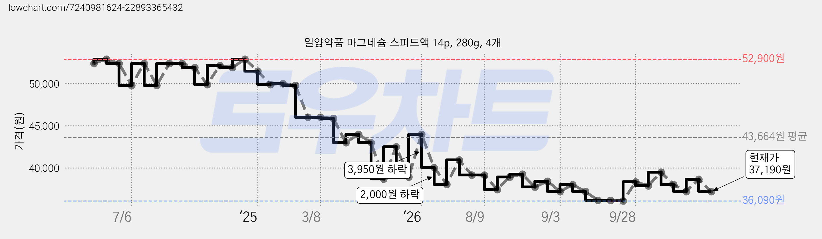 일양약품 마그네슘 스피드액 14p, 280g, 4개 가격 변동 차트, 현재가 37,190원, 관측 최저가 35,030원