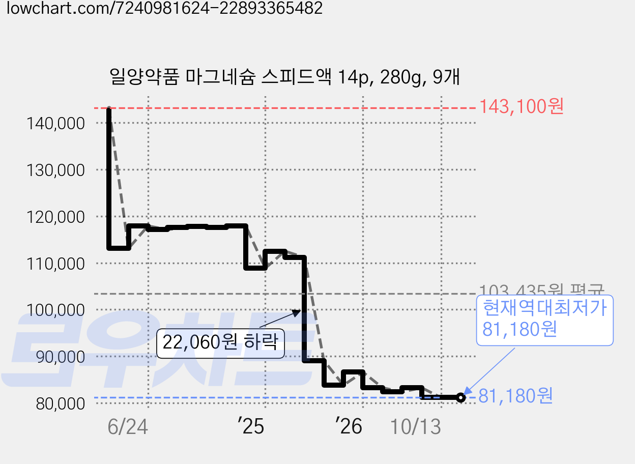 일양약품 마그네슘 스피드액 14p, 280g, 9개 가격 변동 차트, 현재가 81,180원, 역대최저가