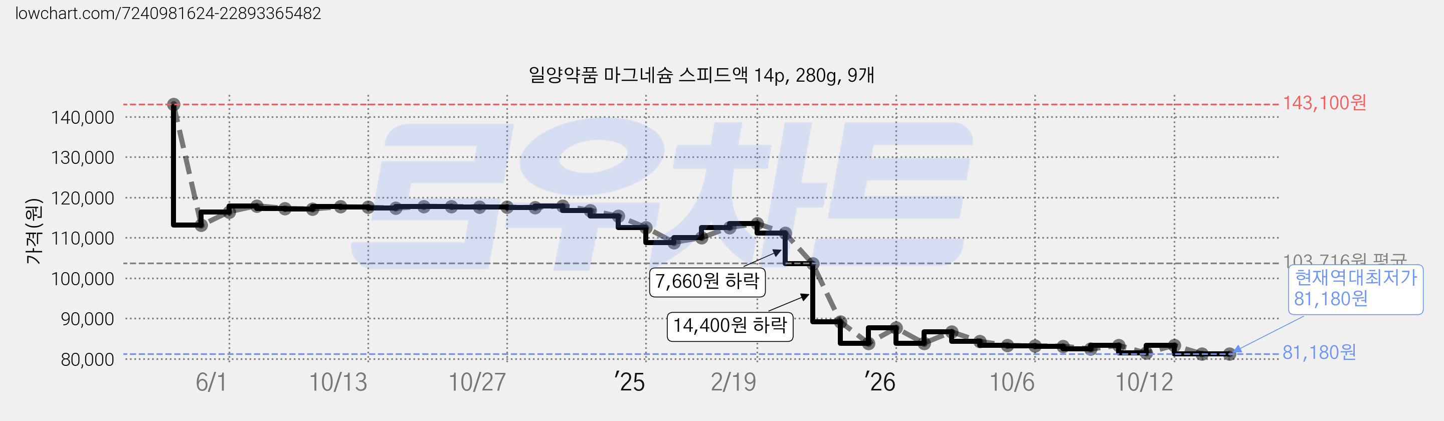 일양약품 마그네슘 스피드액 14p, 280g, 9개 가격 변동 차트, 현재가 81,180원, 역대최저가