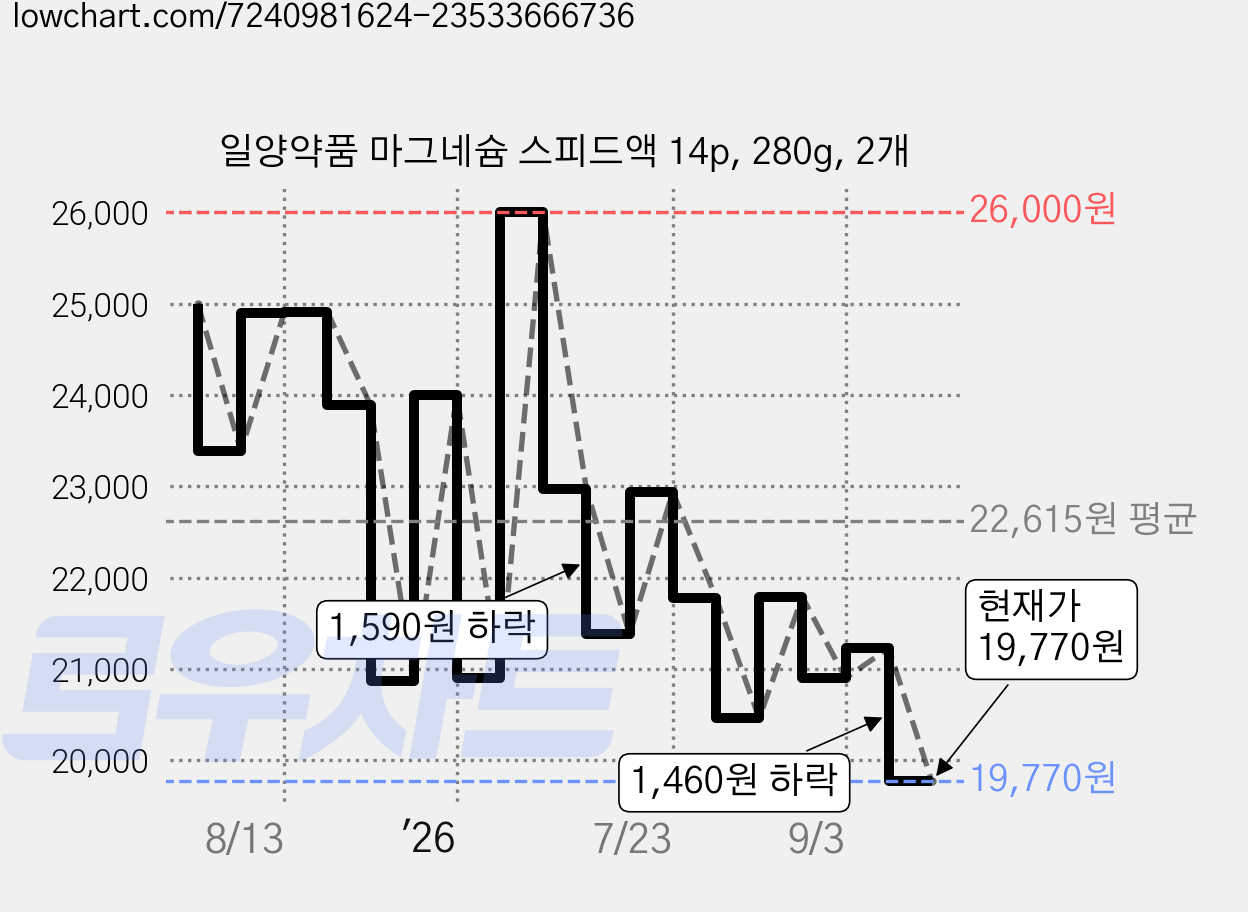 일양약품 마그네슘 스피드액 14p, 280g, 2개 가격 변동 차트, 현재가 19,770원, 관측 최저가 19,340원