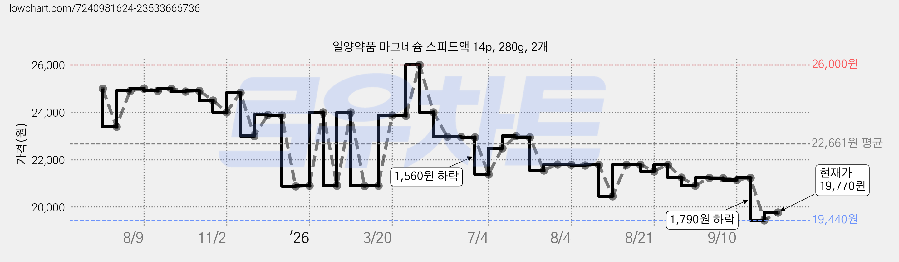 일양약품 마그네슘 스피드액 14p, 280g, 2개 가격 변동 차트, 현재가 19,770원, 관측 최저가 19,340원