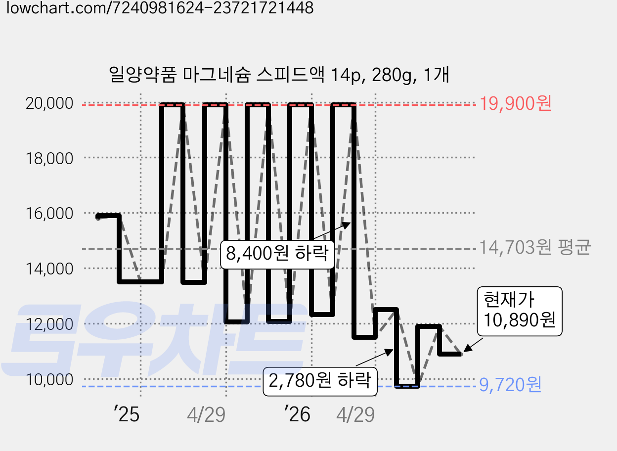 일양약품 마그네슘 스피드액 14p, 280g, 1개 가격 변동 차트, 현재가 10,890원, 관측 최저가 9,720원