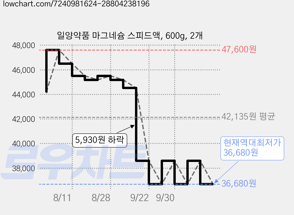 일양약품 마그네슘 스피드액, 600g, 2개 가격 변동 차트, 현재가 36,680원, 역대최저가