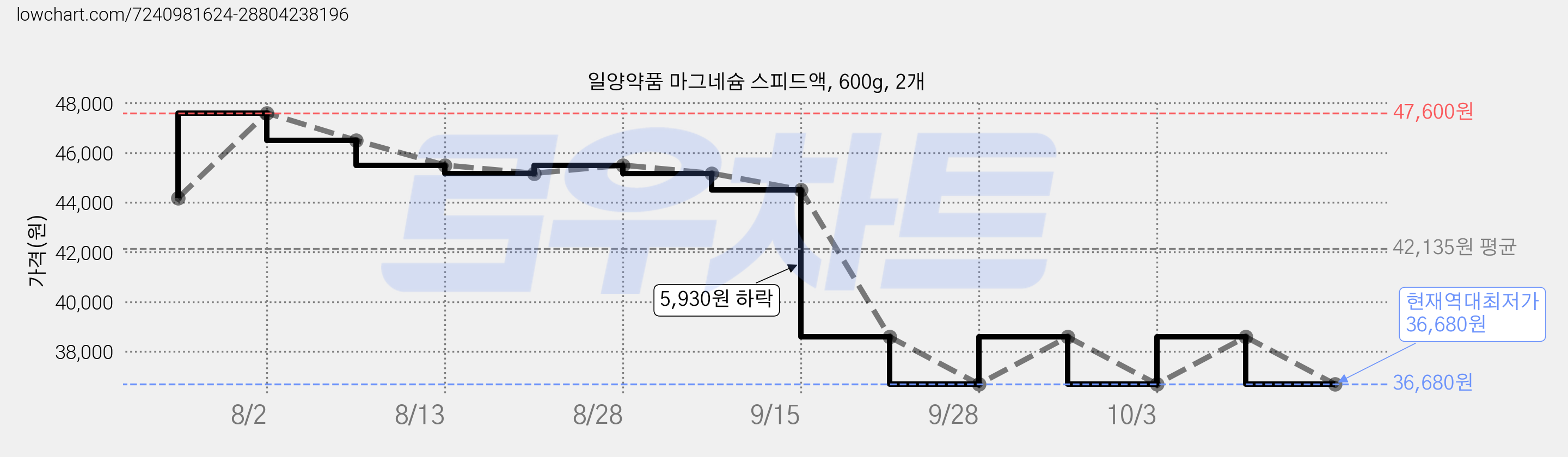 일양약품 마그네슘 스피드액, 600g, 2개 가격 변동 차트, 현재가 36,680원, 역대최저가