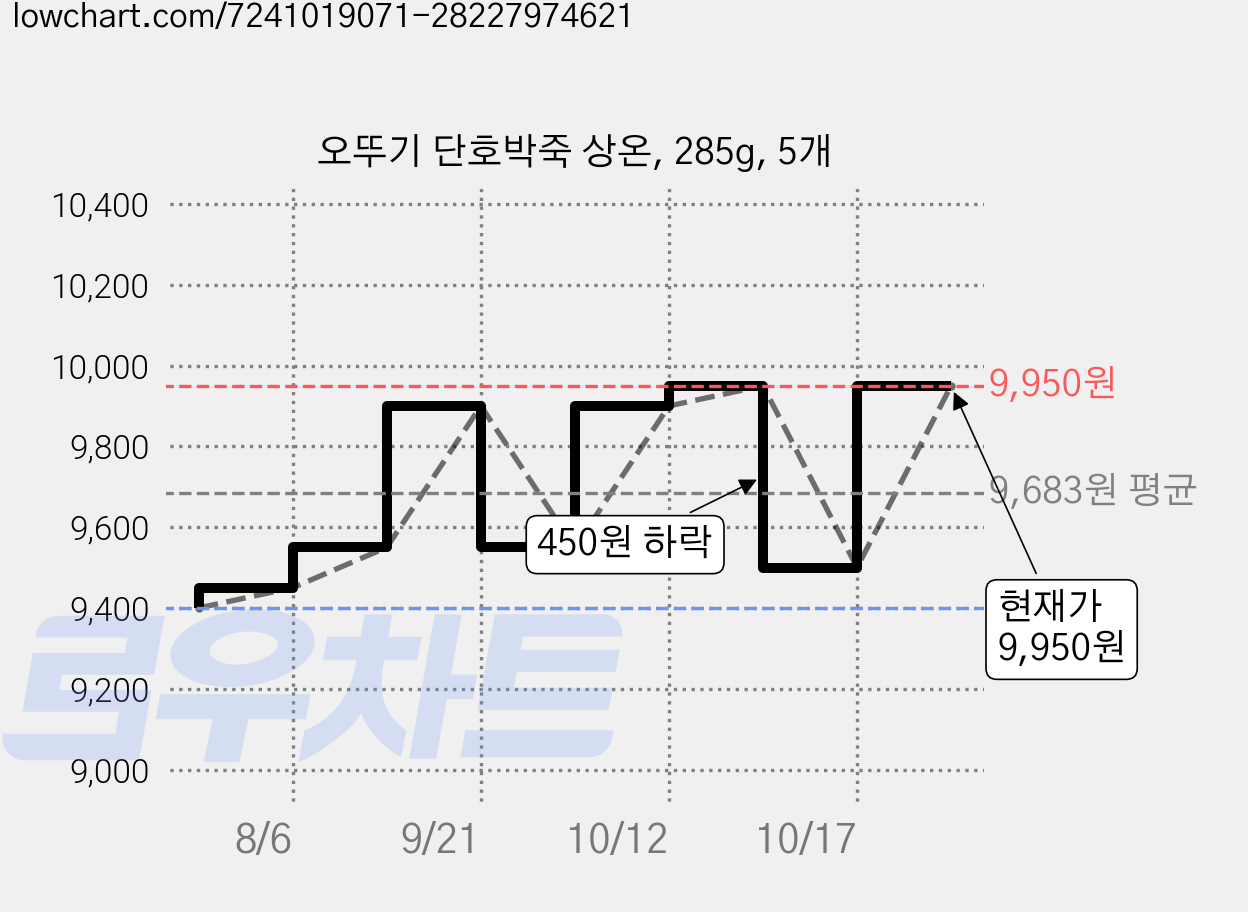 오뚜기 단호박죽 상온, 285g, 5개 가격 변동 차트, 현재가 9,950원, 관측 최저가 8,500원