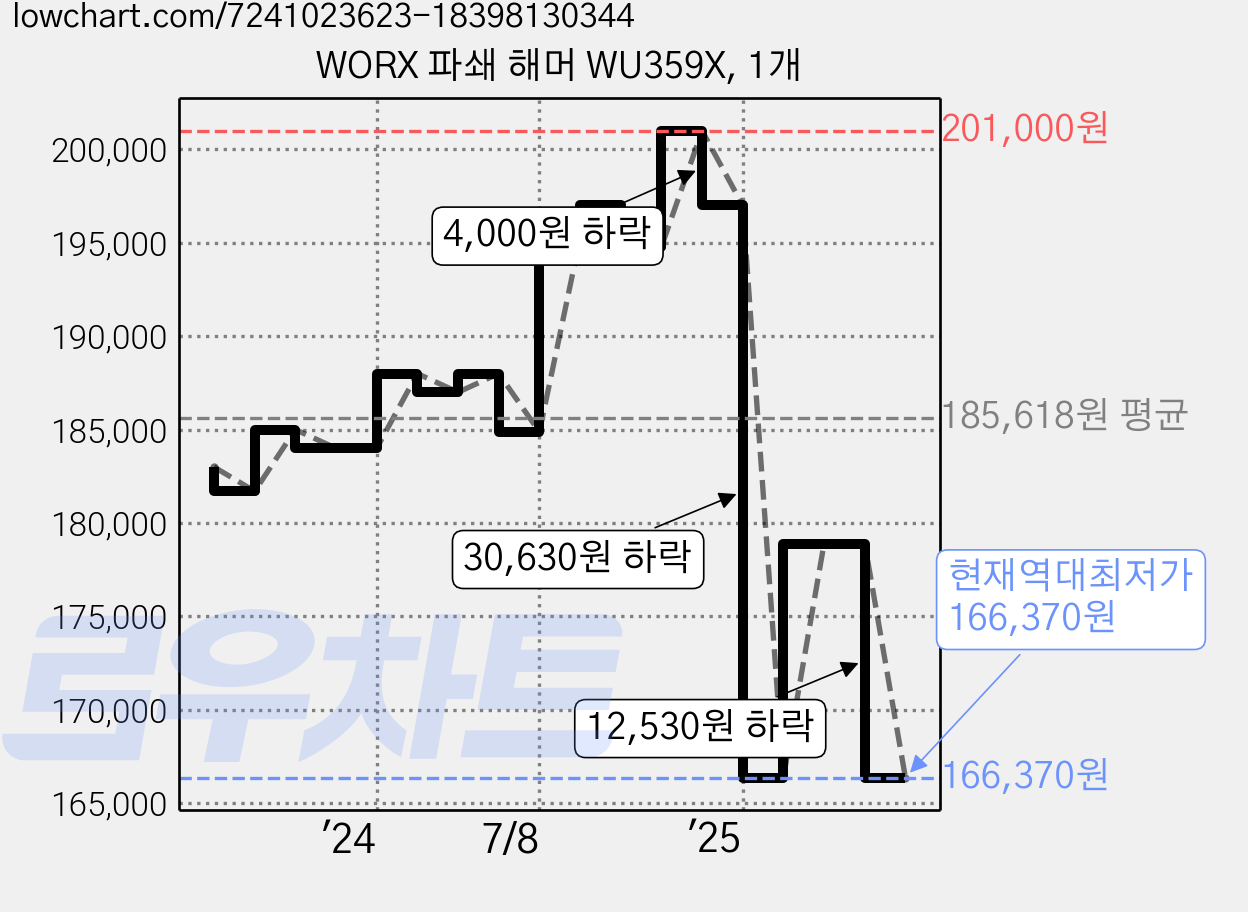 WORX 파쇄 해머 WU359X, 1개 가격 변동 차트, 현재가 166,370원, 역대최저가
