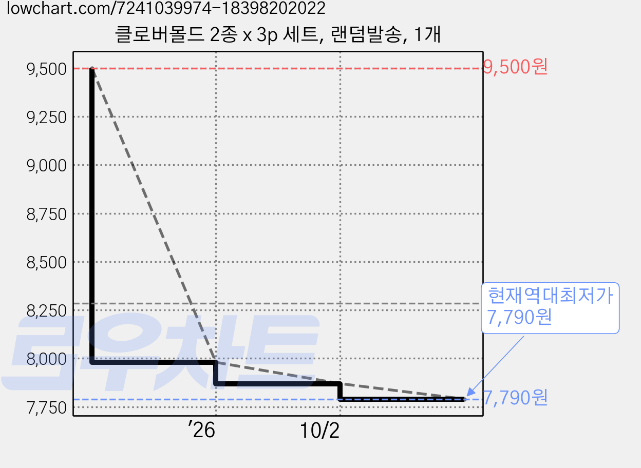 클로버몰드 2종 x 3p 세트, 랜덤발송, 1개 가격 변동 차트, 현재가 7,790원, 역대최저가