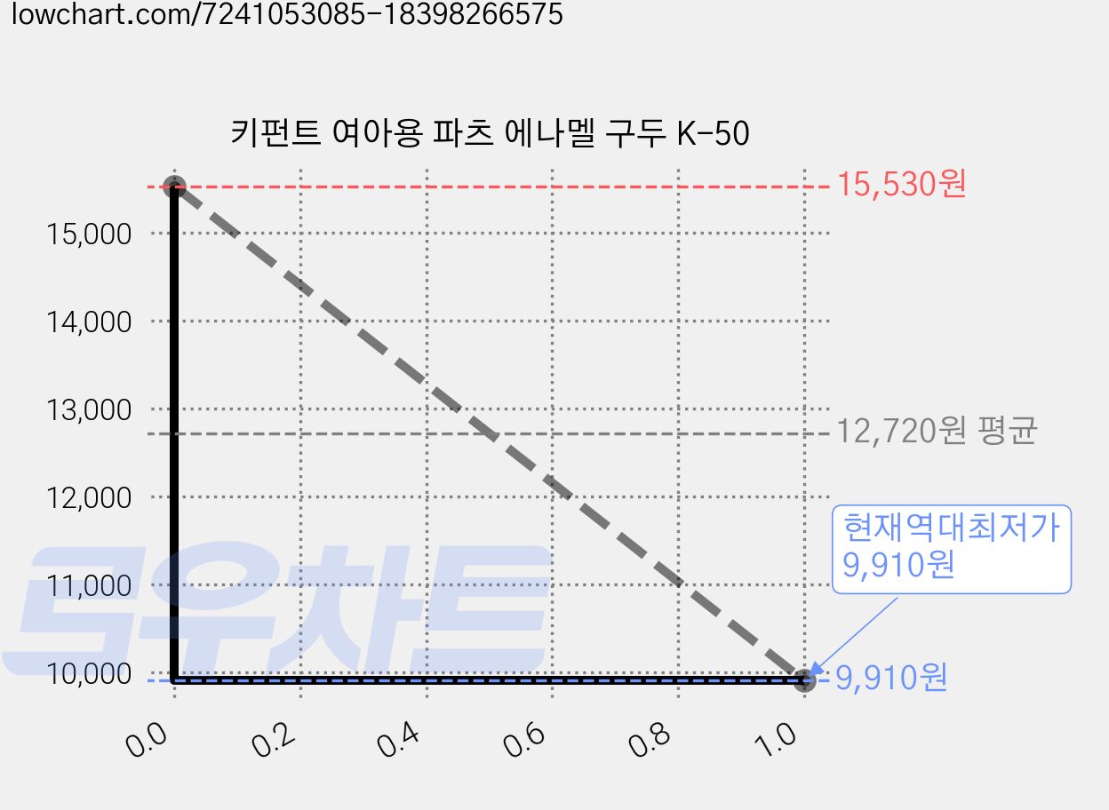 키펀트 여아용 파츠 에나멜 구두 K-50 가격 변동 차트, 현재가 9,910원, 역대최저가