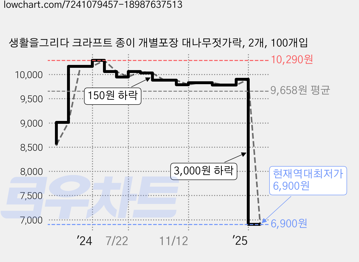 생활을그리다 크라프트 종이 개별포장 대나무젓가락, 2개, 100개입 가격 변동 차트, 현재가 6,900원, 역대최저가