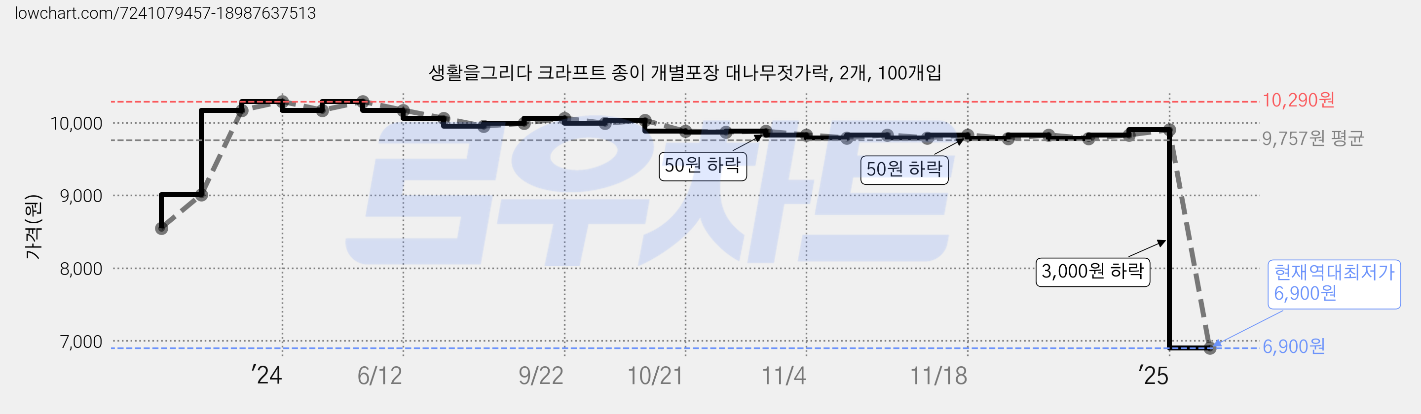 생활을그리다 크라프트 종이 개별포장 대나무젓가락, 2개, 100개입 가격 변동 차트, 현재가 6,900원, 역대최저가