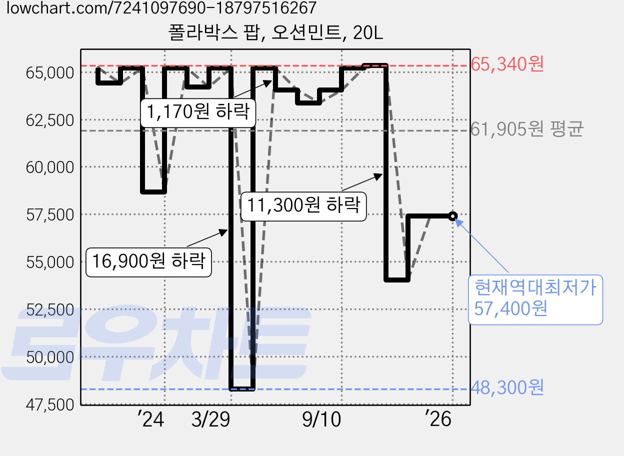 폴라박스 팝, 오션민트, 20L 가격 변동 차트, 현재가 57,400원, 역대최저가