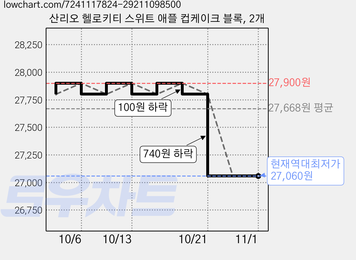 산리오 헬로키티 스위트 애플 컵케이크 블록, 2개 가격 변동 차트, 현재가 27,060원, 역대최저가