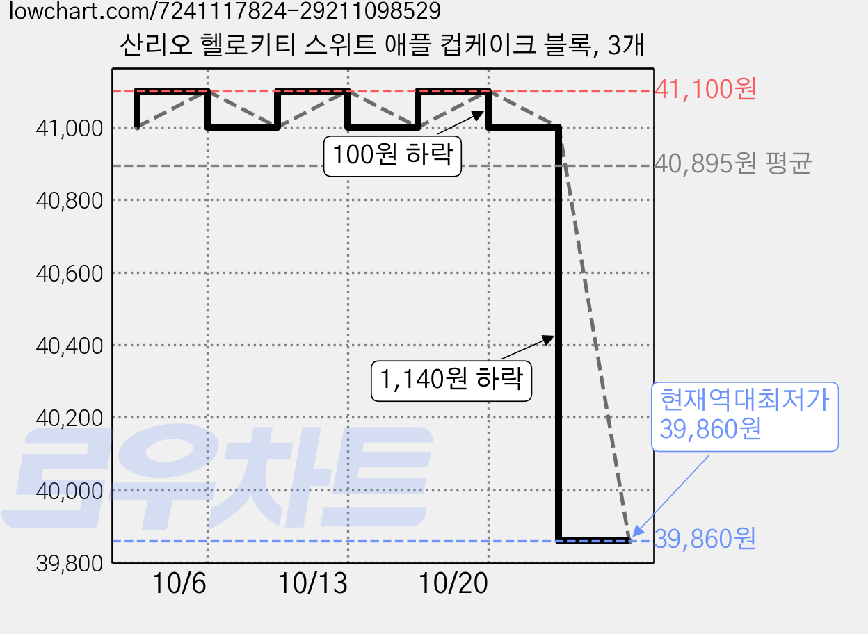 산리오 헬로키티 스위트 애플 컵케이크 블록, 3개 가격 변동 차트, 현재가 39,860원, 역대최저가