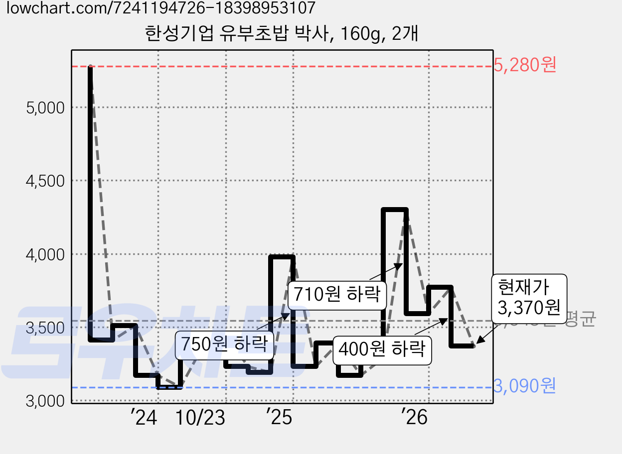 한성기업 유부초밥 박사, 160g, 2개 가격 변동 차트, 현재가 3,370원, 관측 최저가 3,090원