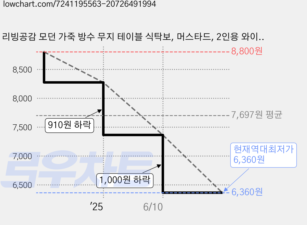 리빙공감 모던 가죽 방수 무지 테이블 식탁보, 머스타드, 2인용 와이드(140 x 90 cm), 1개 가격 변동 차트, 현재가 6,360원, 역대최저가