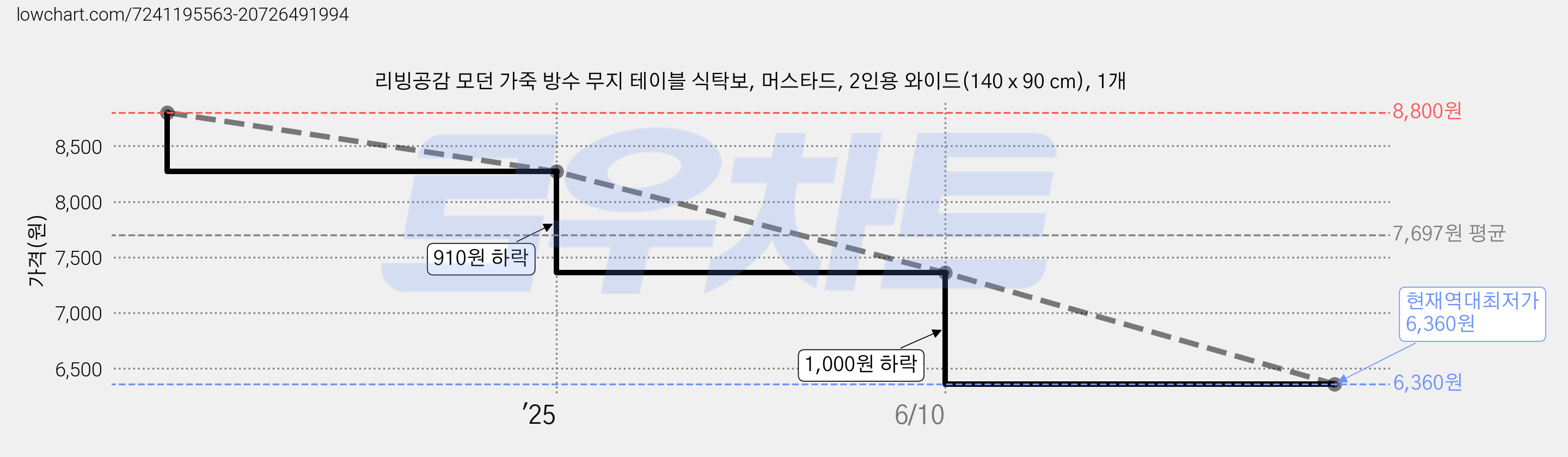 리빙공감 모던 가죽 방수 무지 테이블 식탁보, 머스타드, 2인용 와이드(140 x 90 cm), 1개 가격 변동 차트, 현재가 6,360원, 역대최저가