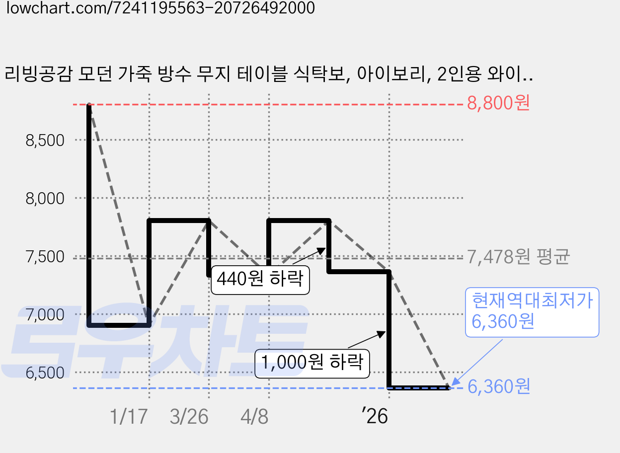 리빙공감 모던 가죽 방수 무지 테이블 식탁보, 아이보리, 2인용 와이드(140 x 90 cm), 1개 가격 변동 차트, 현재가 6,360원, 역대최저가