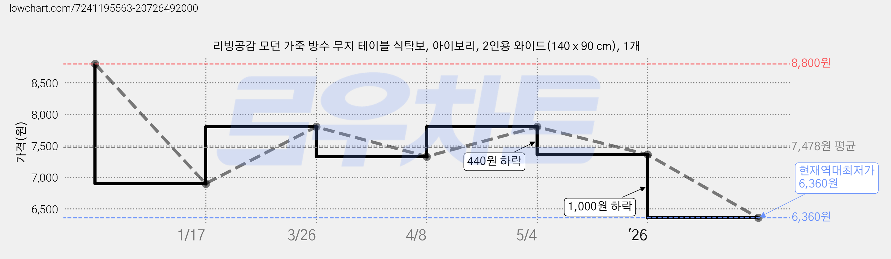 리빙공감 모던 가죽 방수 무지 테이블 식탁보, 아이보리, 2인용 와이드(140 x 90 cm), 1개 가격 변동 차트, 현재가 6,360원, 역대최저가
