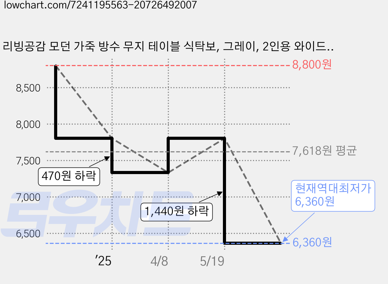 리빙공감 모던 가죽 방수 무지 테이블 식탁보, 그레이, 2인용 와이드(140 x 90 cm), 1개 가격 변동 차트, 현재가 6,360원, 역대최저가