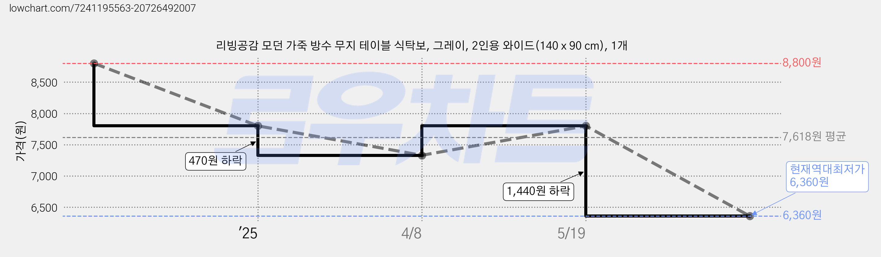 리빙공감 모던 가죽 방수 무지 테이블 식탁보, 그레이, 2인용 와이드(140 x 90 cm), 1개 가격 변동 차트, 현재가 6,360원, 역대최저가