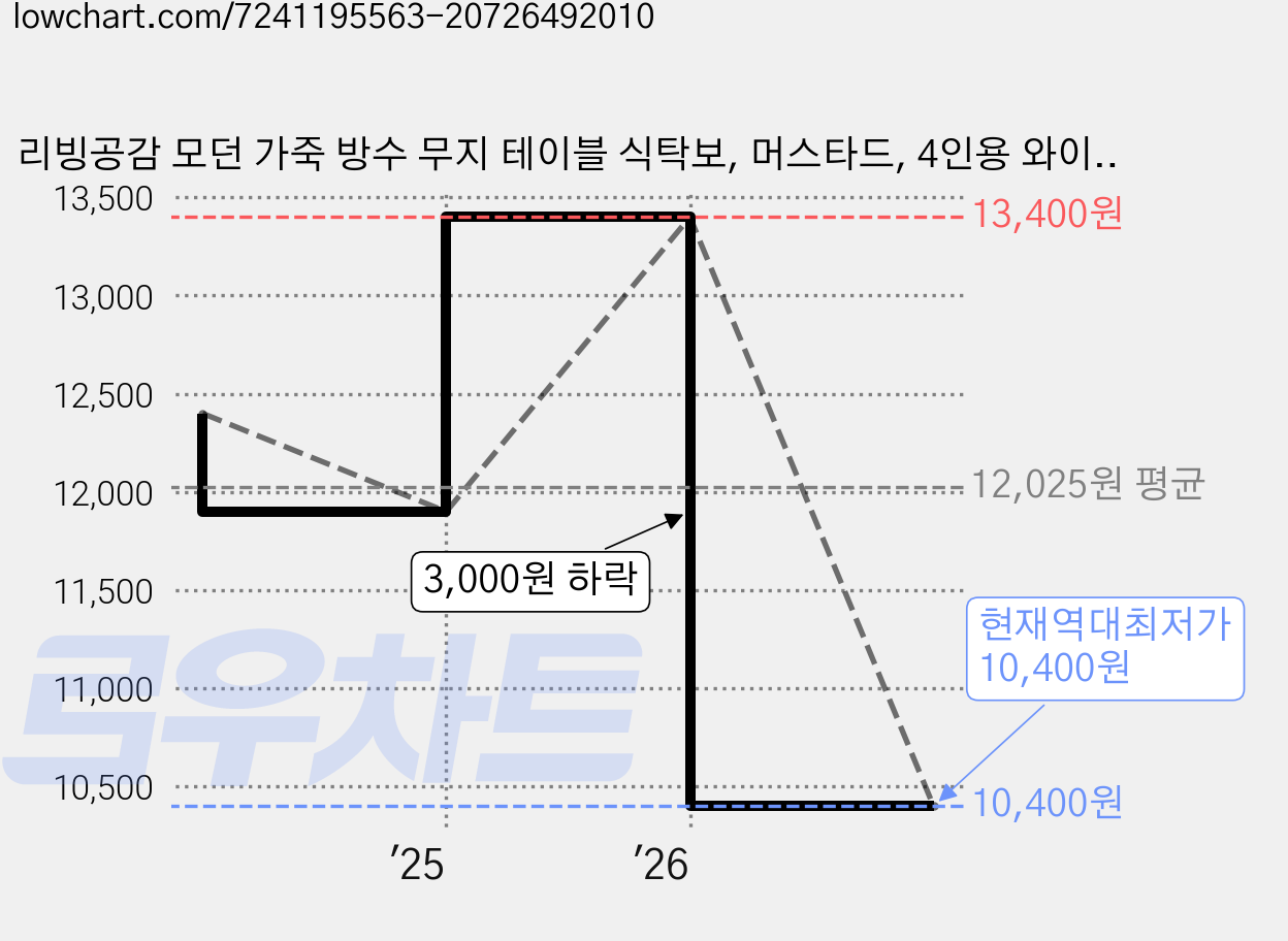 리빙공감 모던 가죽 방수 무지 테이블 식탁보, 머스타드, 4인용 와이드(180 x 140 cm), 1개 가격 변동 차트, 현재가 10,400원, 역대최저가