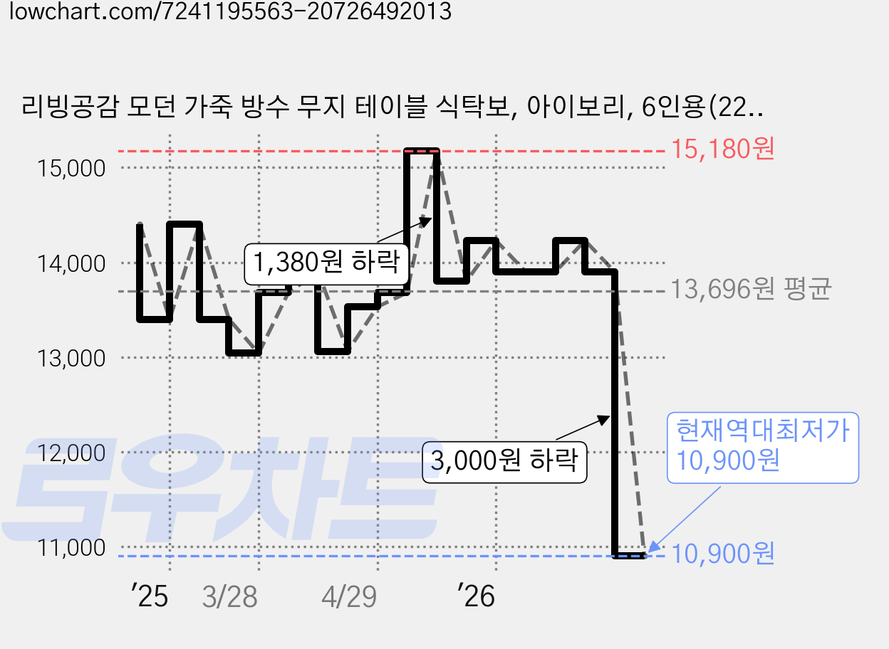리빙공감 모던 가죽 방수 무지 테이블 식탁보, 아이보리, 6인용(220 x 140 cm), 1개 가격 변동 차트, 현재가 10,900원, 역대최저가
