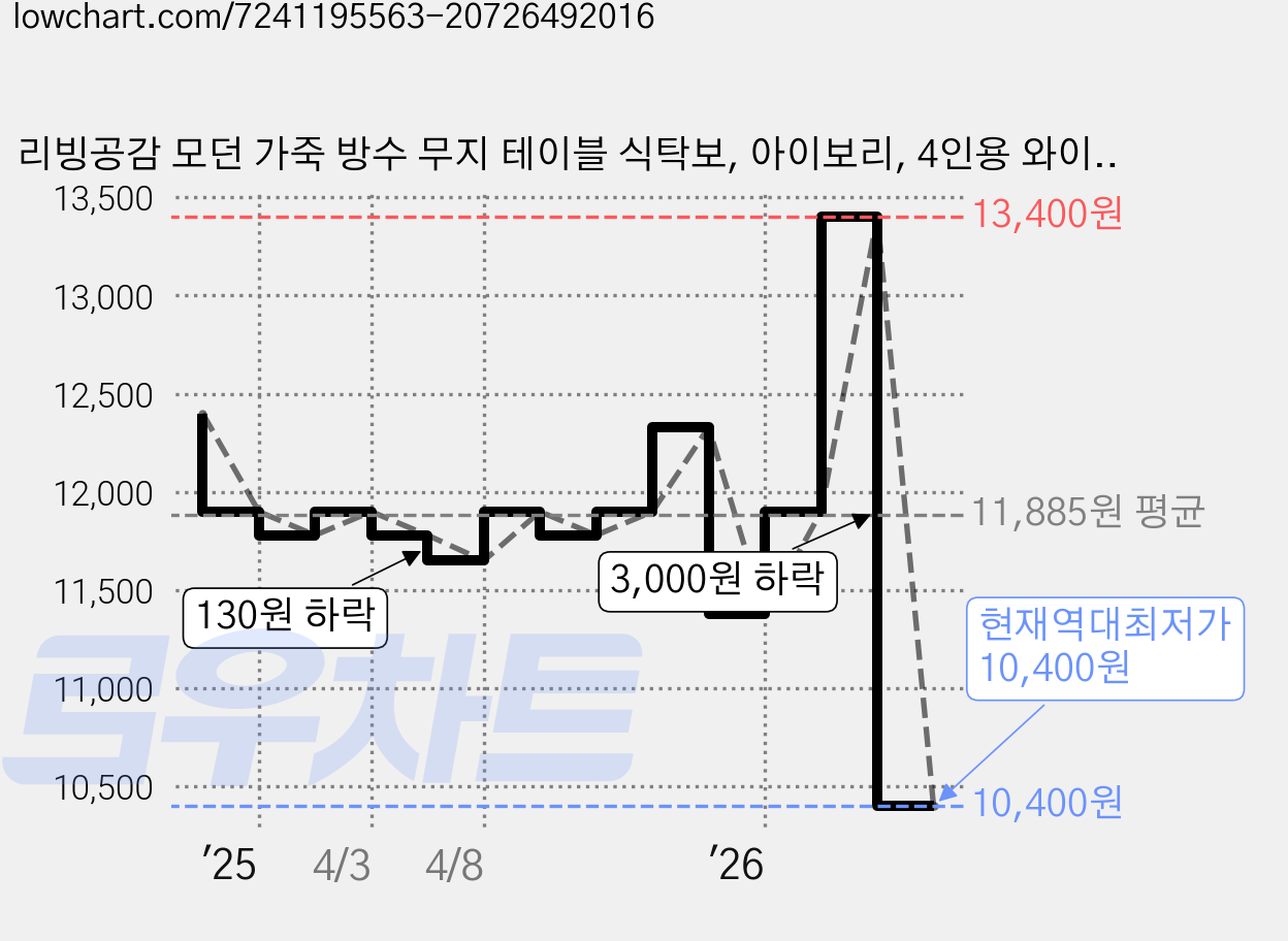 리빙공감 모던 가죽 방수 무지 테이블 식탁보, 아이보리, 4인용 와이드(180 x 140 cm), 1개 가격 변동 차트, 현재가 10,400원, 역대최저가