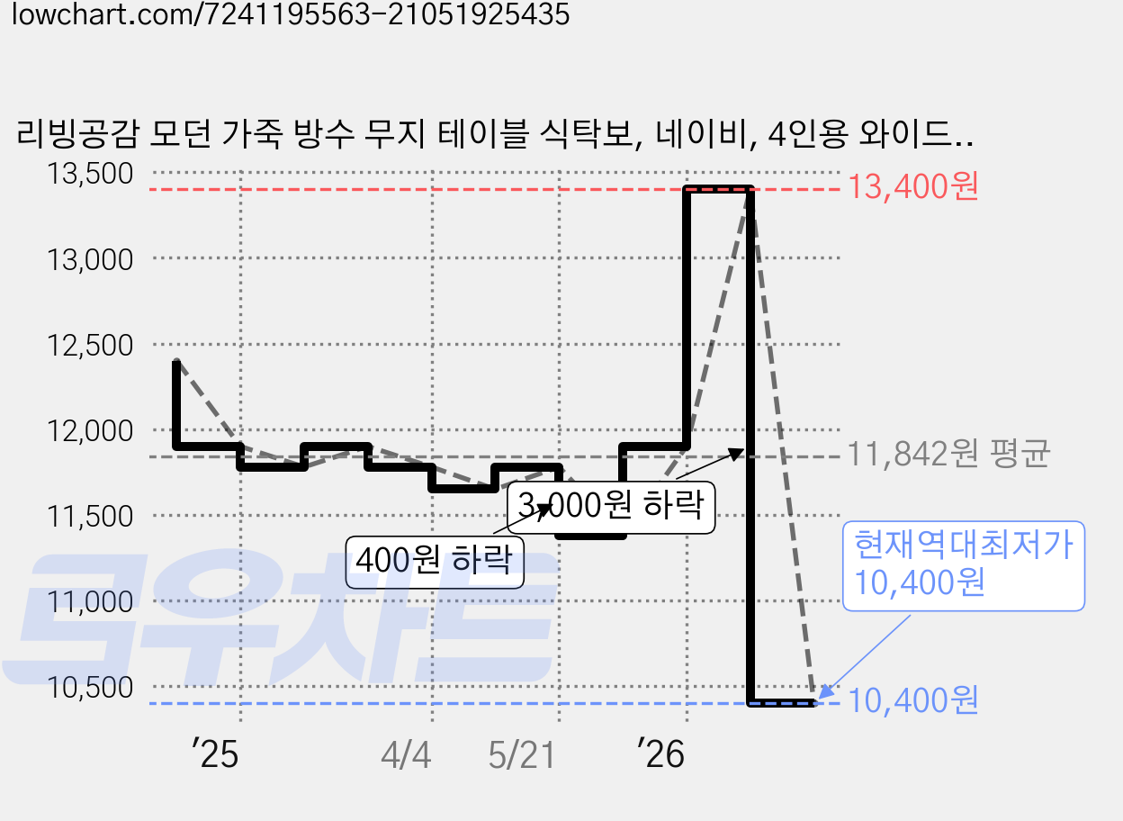 리빙공감 모던 가죽 방수 무지 테이블 식탁보, 네이비, 4인용 와이드(180 x 140 cm), 1개 가격 변동 차트, 현재가 10,400원, 역대최저가