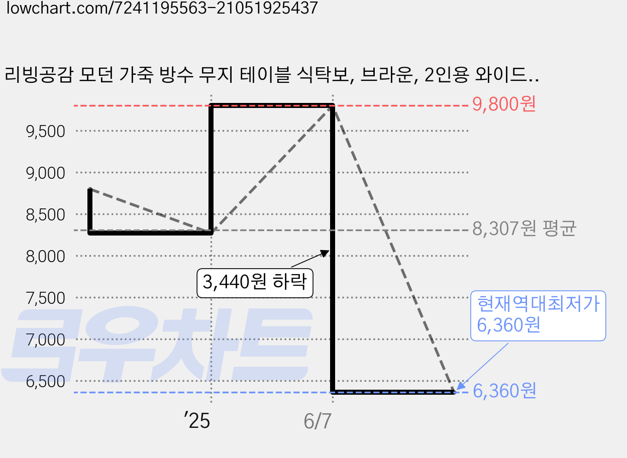 리빙공감 모던 가죽 방수 무지 테이블 식탁보, 브라운, 2인용 와이드(140 x 90 cm), 1개 가격 변동 차트, 현재가 6,360원, 역대최저가