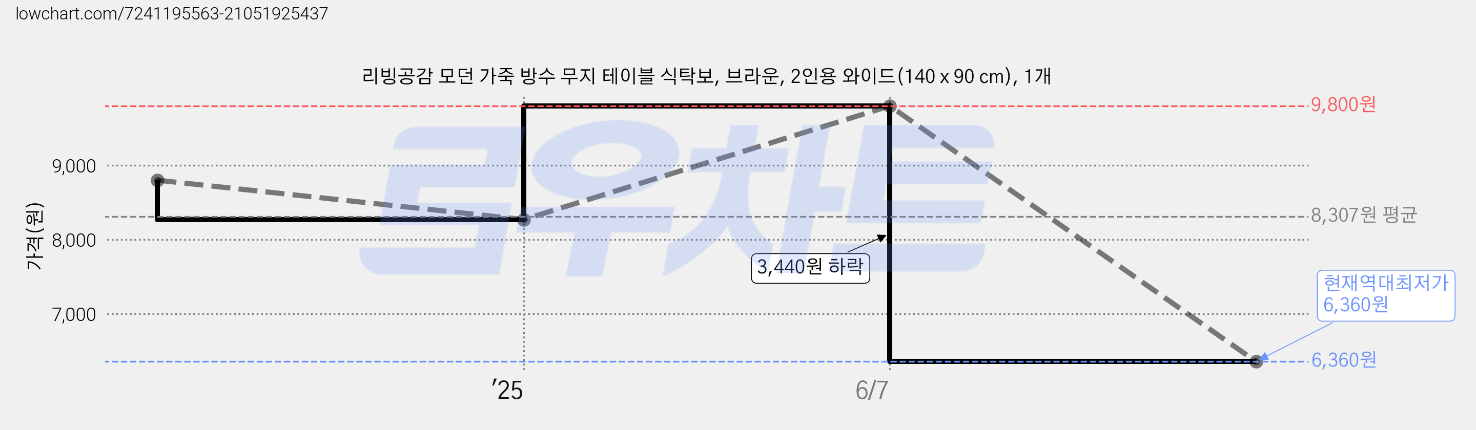 리빙공감 모던 가죽 방수 무지 테이블 식탁보, 브라운, 2인용 와이드(140 x 90 cm), 1개 가격 변동 차트, 현재가 6,360원, 역대최저가