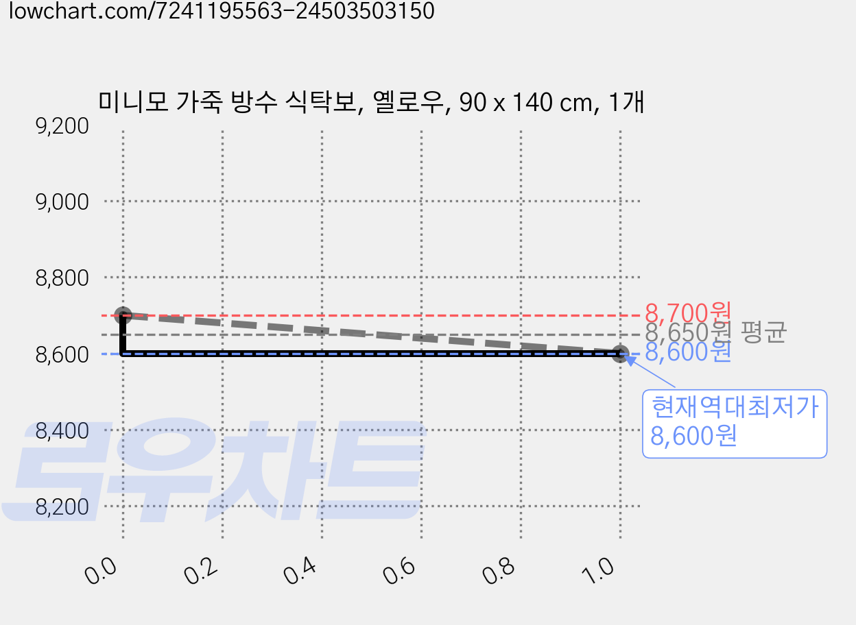 미니모 가죽 방수 식탁보, 옐로우, 90 x 140 cm, 1개 가격 변동 차트, 현재가 8,600원, 역대최저가