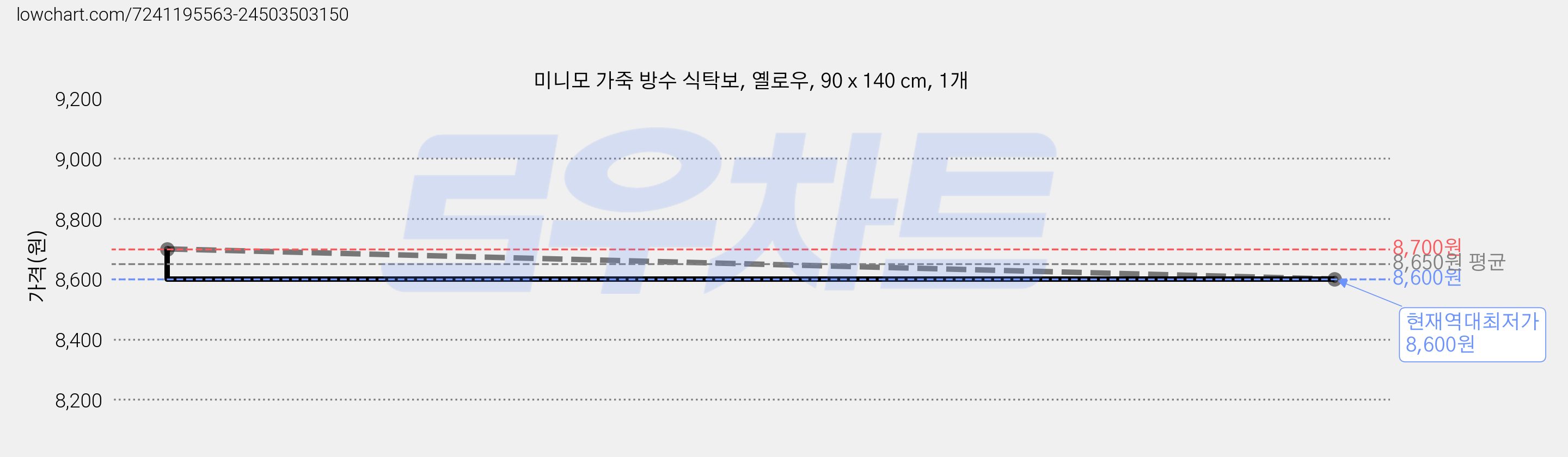 미니모 가죽 방수 식탁보, 옐로우, 90 x 140 cm, 1개 가격 변동 차트, 현재가 8,600원, 역대최저가