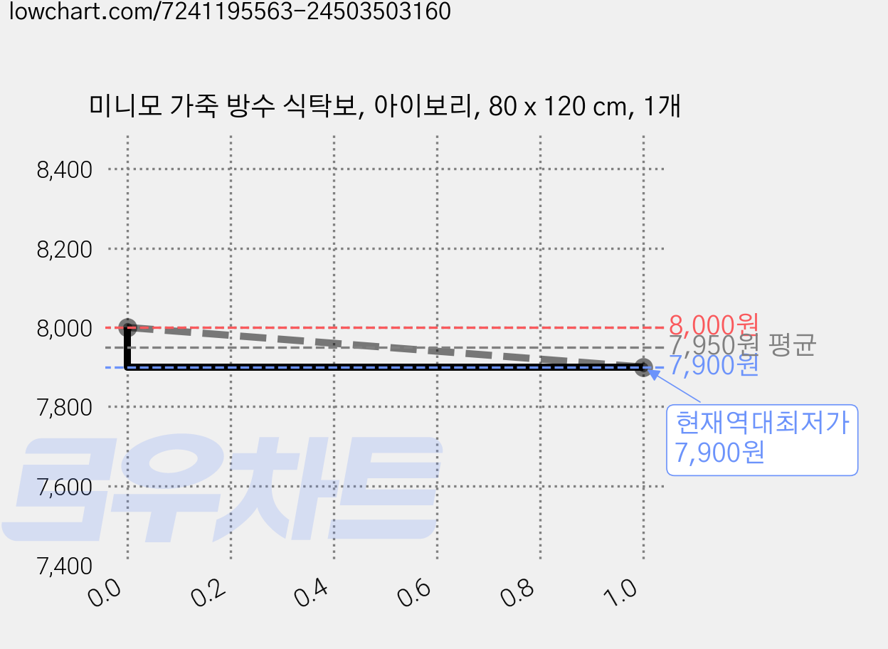 미니모 가죽 방수 식탁보, 아이보리, 80 x 120 cm, 1개 가격 변동 차트, 현재가 7,900원, 역대최저가