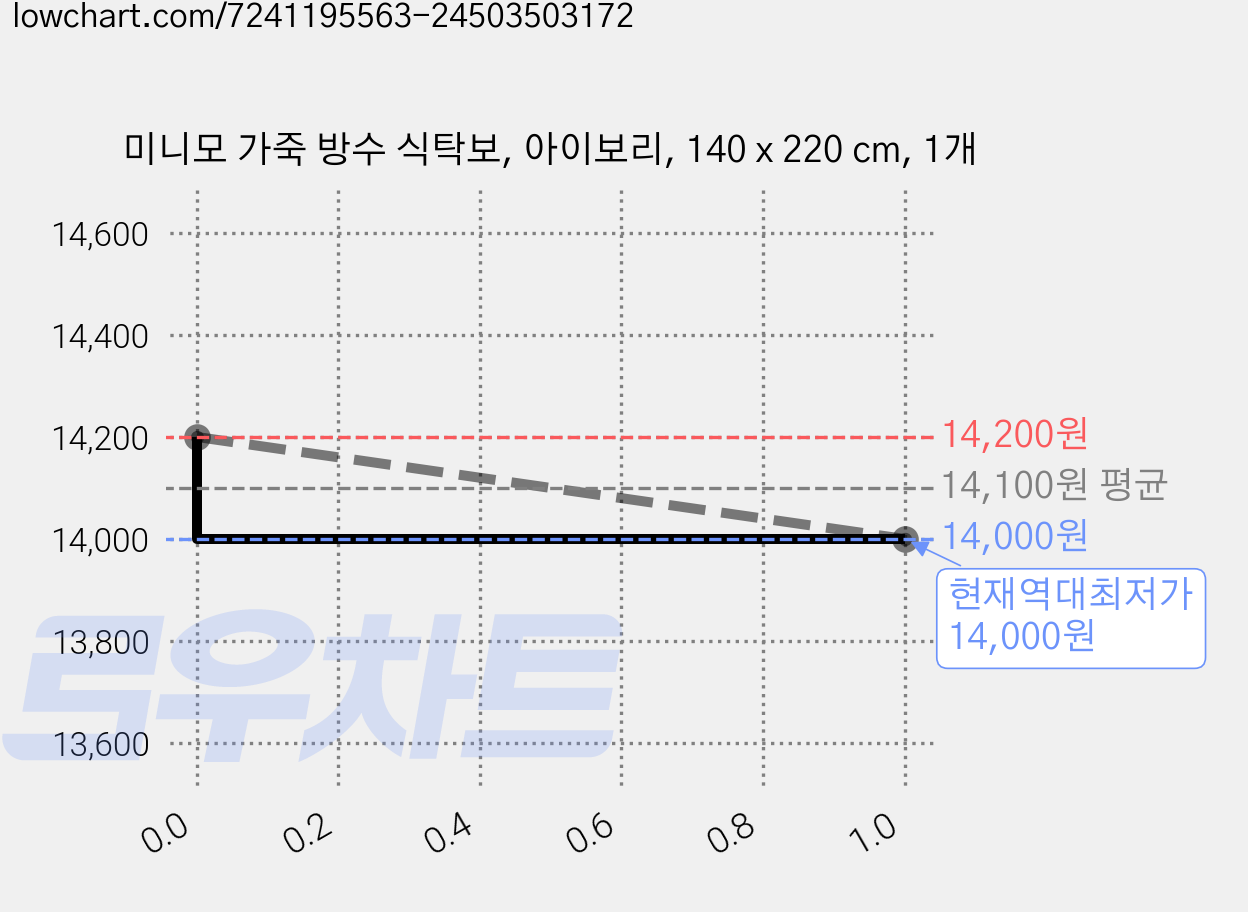 미니모 가죽 방수 식탁보, 아이보리, 140 x 220 cm, 1개 가격 변동 차트, 현재가 14,000원, 역대최저가