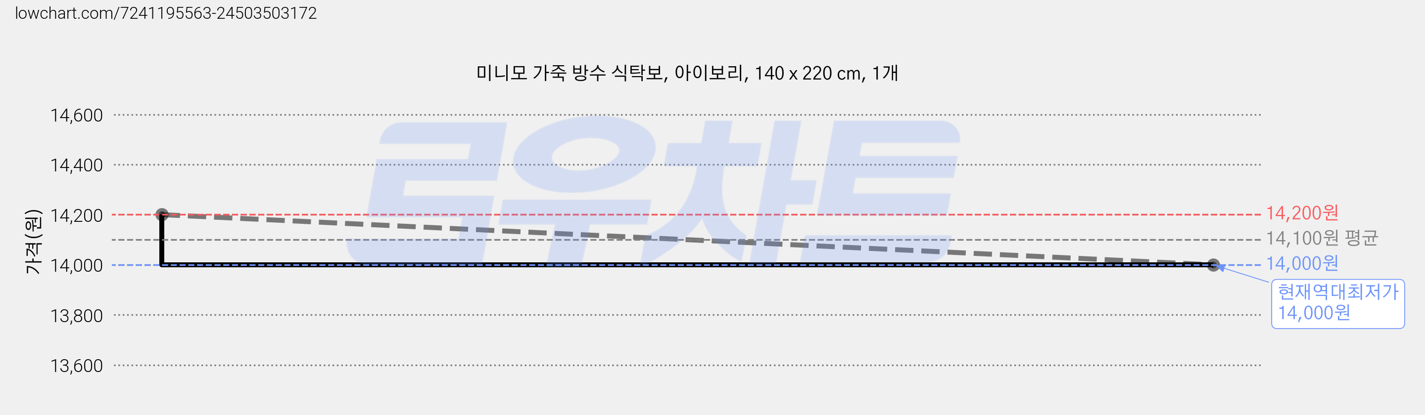 미니모 가죽 방수 식탁보, 아이보리, 140 x 220 cm, 1개 가격 변동 차트, 현재가 14,000원, 역대최저가