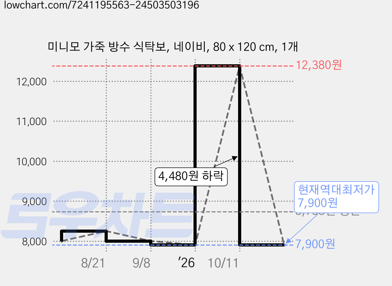 미니모 가죽 방수 식탁보, 네이비, 80 x 120 cm, 1개 가격 변동 차트, 현재가 7,900원, 역대최저가