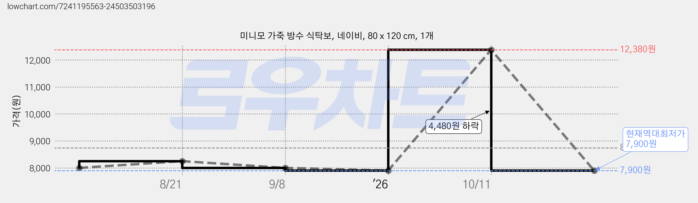 미니모 가죽 방수 식탁보, 네이비, 80 x 120 cm, 1개 가격 변동 차트, 현재가 7,900원, 역대최저가