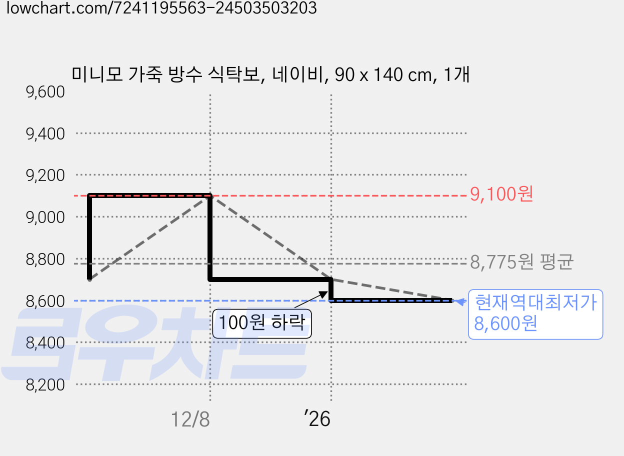 미니모 가죽 방수 식탁보, 네이비, 90 x 140 cm, 1개 가격 변동 차트, 현재가 8,600원, 역대최저가