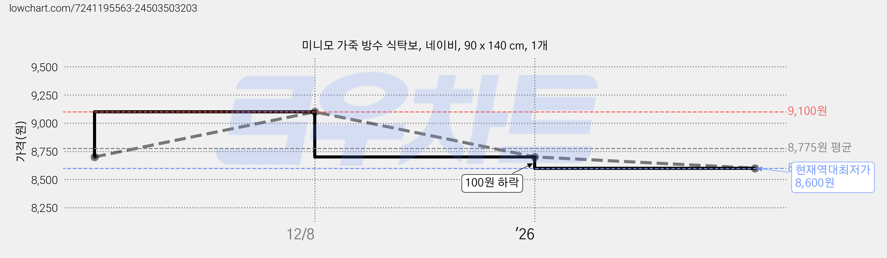 미니모 가죽 방수 식탁보, 네이비, 90 x 140 cm, 1개 가격 변동 차트, 현재가 8,600원, 역대최저가
