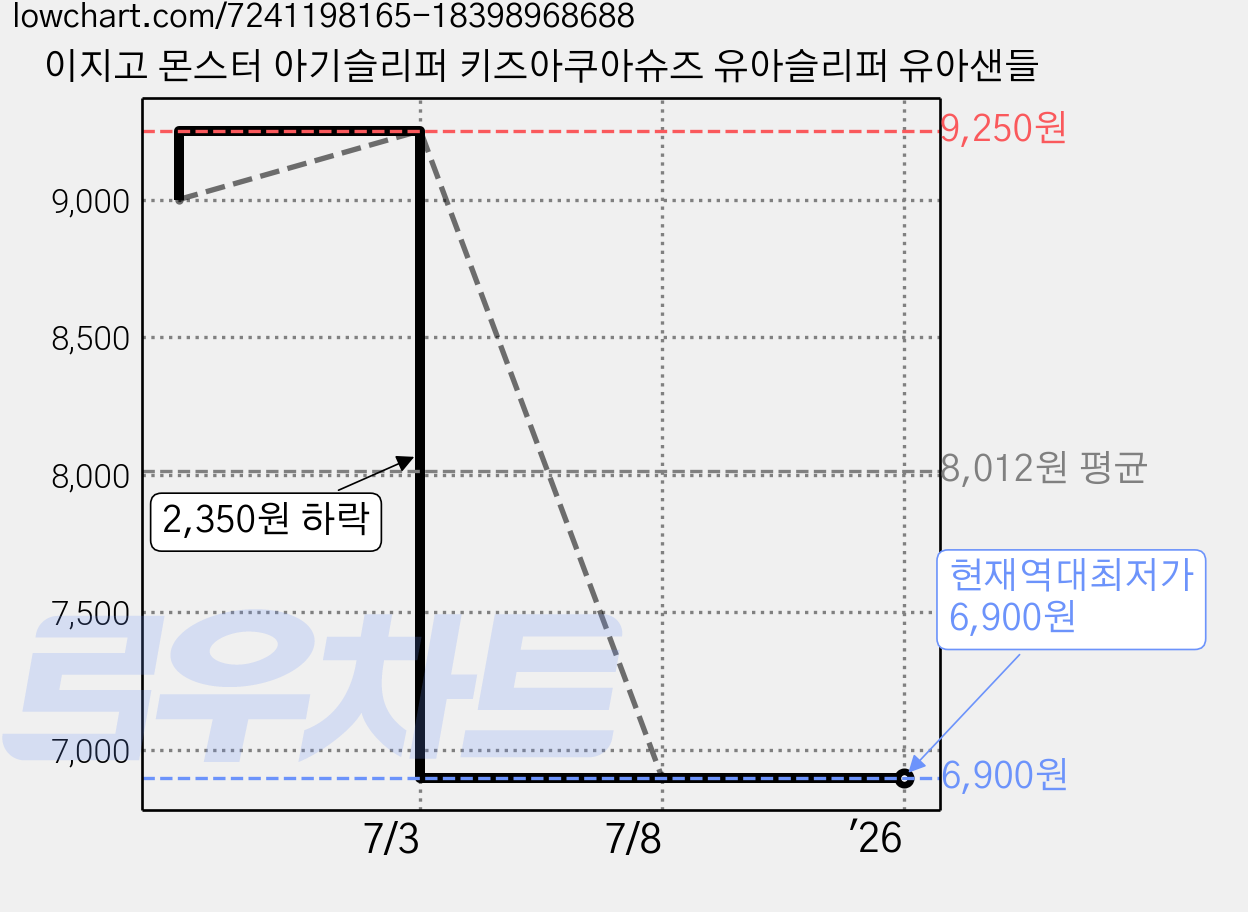 이지고 몬스터 아기슬리퍼 키즈아쿠아슈즈 유아슬리퍼 유아샌들 가격 변동 차트, 현재가 6,900원, 역대최저가