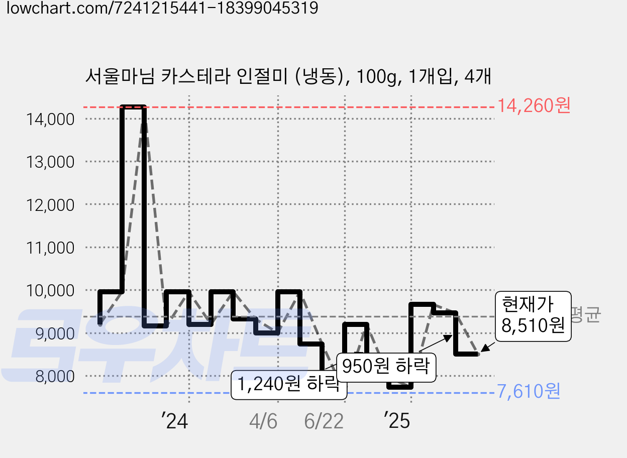 서울마님 카스테라 인절미 (냉동), 100g, 1개입, 4개 가격 변동 차트, 현재가 8,510원, 관측 최저가 7,120원