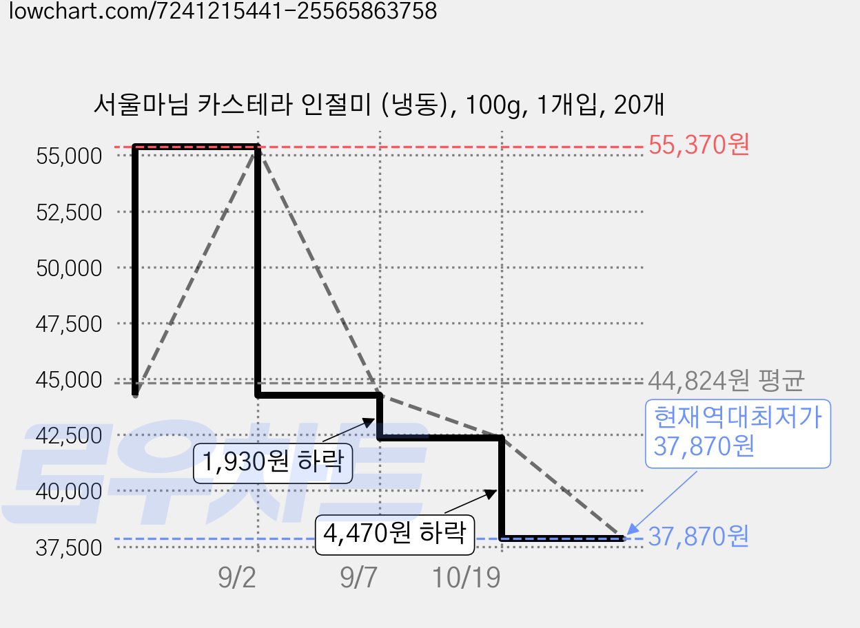 서울마님 카스테라 인절미 (냉동), 100g, 1개입, 20개 가격 변동 차트, 현재가 37,870원, 역대최저가