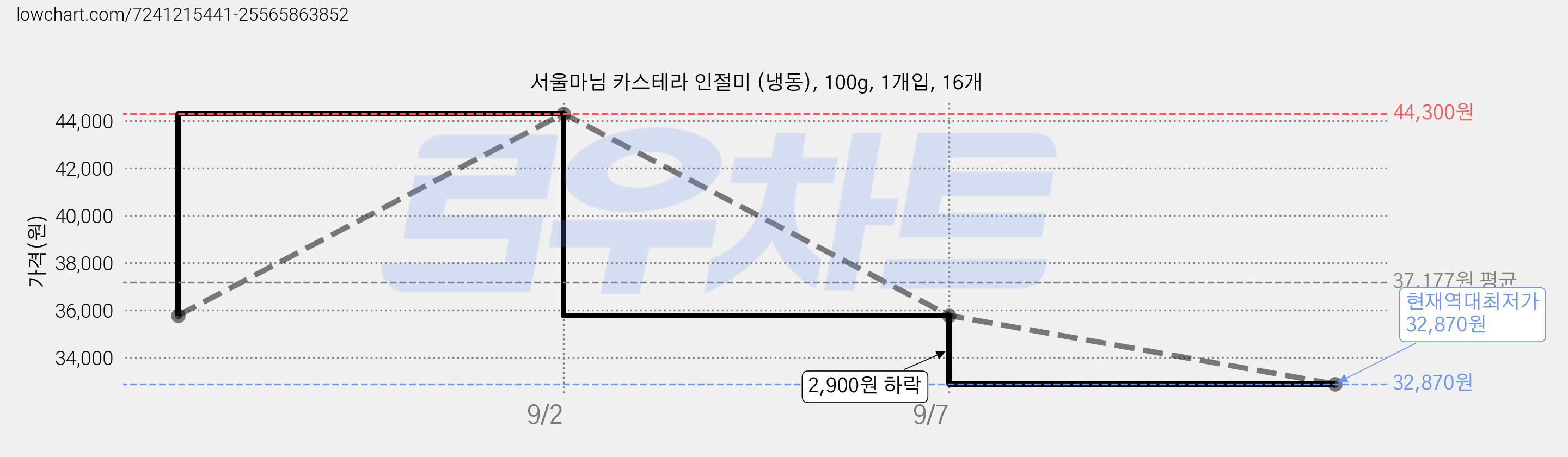 서울마님 카스테라 인절미 (냉동), 100g, 1개입, 16개 가격 변동 차트, 현재가 32,870원, 역대최저가